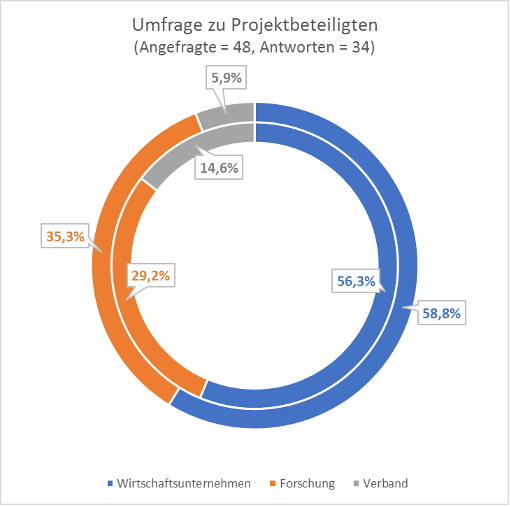 Verteilung der Eingeladenen und der Rückläufer nach Unternehmensart